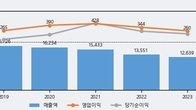 우리바이오, 전일 대비 거래량 3배 이상 급증... 주가 +7.54% ↑