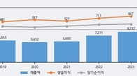 삼표시멘트, 주가 +6.07% 상승 중... 최근 5거래일 최고 거래량 돌파
