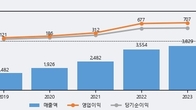 NI스틸, 주가 +9.99% 상승 중... 최근 5거래일 최고 거래량 돌파