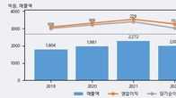 파세코, 거래량 증가하며 주가 상승... 주가 +8.32% ↑