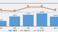 드림텍, 최근 5거래일 거래량 최고치 돌파... 주가 +7.65% ↑