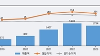 매커스, 주가 +5.65% 상승 중... 최근 5거래일 최고 거래량 돌파