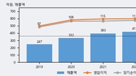 엠투아이, 전일 대비 +5.29% 상승... 거래량 전일 5배 이상