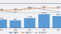 대한해운, 최근 5거래일 거래량 최고치 돌파... 주가 +3.1% ↑