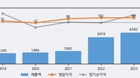 바이오스마트, 주가 +10.44% 상승 중... 최근 5거래일 최고 거래량 돌파