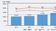 동원시스템즈, 주가 +9.74% 상승 중... 최근 5거래일 최고 거래량 돌파