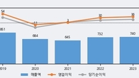 에스티오, 거래량 증가하며 주가 상승... 주가 +18.96% ↑