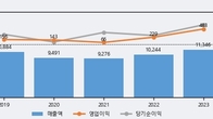 피에이치에이, 거래량 실린 주가 하락... -5.72% ↓