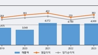 디와이파워, 거래량 증가하며 주가 하락... -4.56% ↓