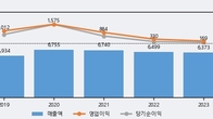 콜마홀딩스, 거래량 강세... 주가는 -5.49% 하락