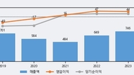 제이엠아이, 거래량 강세... 주가는 -7.0% 하락