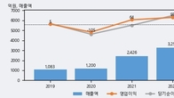 쌍용정보통신, 거래량 최근 5거래일 최고치 돌파... 주가는 -8.44% 하락
