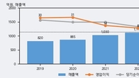 상신전자, -7.9% 하락... 거래량은 최근 5거래일 최고치 돌파