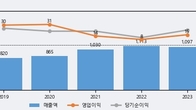 상신전자, -7.9% 하락... 거래량은 최근 5거래일 최고치 돌파