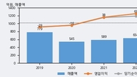 진도, 전일 대비 -3.52% 하락... 거래량은 전일 3배 이상