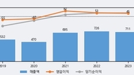 동양파일, 거래량 최근 5거래일 최고치 돌파... 주가는 -11.21% 하락