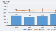 SJM, 거래량 강세... 주가는 -5.29% 하락