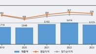 한국수출포장, 거래량 최근 5거래일 최고치 돌파... 주가는 -9.0% 하락