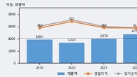 한일현대시멘트, 거래량 실린 주가 하락... -6.13% ↓