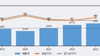한일현대시멘트, 거래량 실린 주가 하락... -6.13% ↓