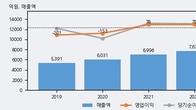 동양, 거래량 증가하며 주가 하락... -4.39% ↓