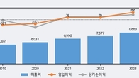 동양, 거래량 증가하며 주가 하락... -4.39% ↓