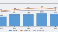 효성ITX, 거래량 실린 주가 하락... -6.04% ↓