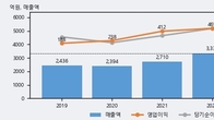 황금에스티, 거래량 강세... 주가는 -5.37% 하락