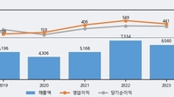 태경산업, 거래량 강세... 주가는 -6.74% 하락