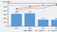 루멘스, 거래량 강세... 주가는 -5.28% 하락
