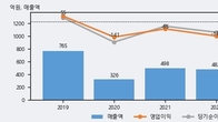 디에스케이, -5.03% 하락... 거래량은 최근 5거래일 최고치 돌파