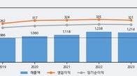 와이엔텍, -8.51% 하락... 거래량은 최근 5거래일 최고치 돌파