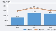한국주철관, 거래량 실린 주가 하락... -5.41% ↓