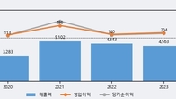 한국주철관, 거래량 실린 주가 하락... -5.41% ↓