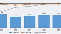 TBH글로벌, 거래량 최근 5거래일 최고치 돌파... 주가는 -7.34% 하락