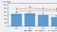 와이어블, 거래량 강세... 주가는 -14.88% 하락