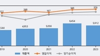 알루코, 거래량 증가하며 주가 하락... -16.28% ↓