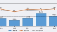 경동도시가스, 거래량 최근 5거래일 최고치 돌파... 주가는 -5.4% 하락