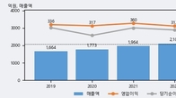 하나제약, -9.01% 하락... 거래량은 최근 5거래일 최고치 돌파