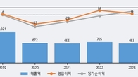 형지I&C, 거래량 강세... 주가는 -24.26% 하락