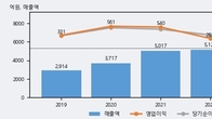 한국알콜, 거래량 최근 5거래일 최고치 돌파... 주가는 -9.53% 하락