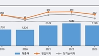 태림포장, 거래량 강세... 주가는 -14.49% 하락