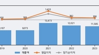 포스코스틸리온, -17.0% 하락... 거래량은 최근 5거래일 최고치 돌파