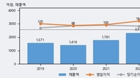 오로라, 거래량 강세... 주가는 -6.85% 하락