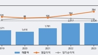 오로라, 거래량 강세... 주가는 -6.85% 하락