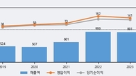 유에스티, -15.29% 하락... 거래량은 최근 5거래일 최고치 돌파
