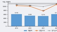 케이비아이동국실업, -11.09% 하락... 거래량은 최근 5거래일 최고치 돌파