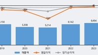 케이비아이동국실업, -11.09% 하락... 거래량은 최근 5거래일 최고치 돌파