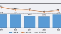 삼호개발, 전일 대비 거래량 3배 이상 급증... 주가는 -7.79% 하락