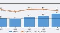 제노레이, 거래량 증가하며 주가 하락... -8.09% ↓